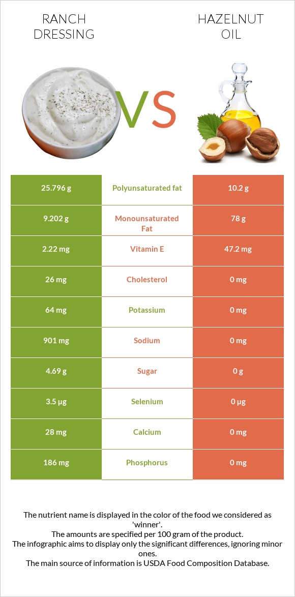 Ranch dressing vs Hazelnut oil infographic