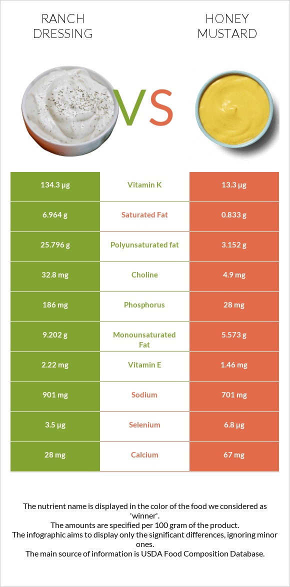 Ranch dressing vs Honey mustard infographic