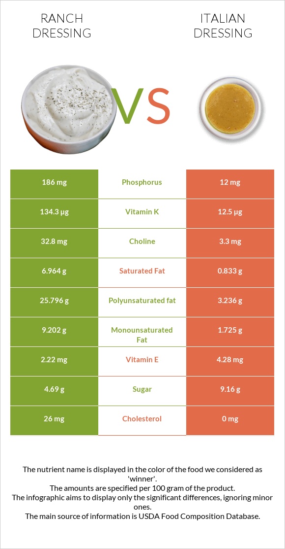 Ռանչ սոուս vs Իտալական սոուս infographic