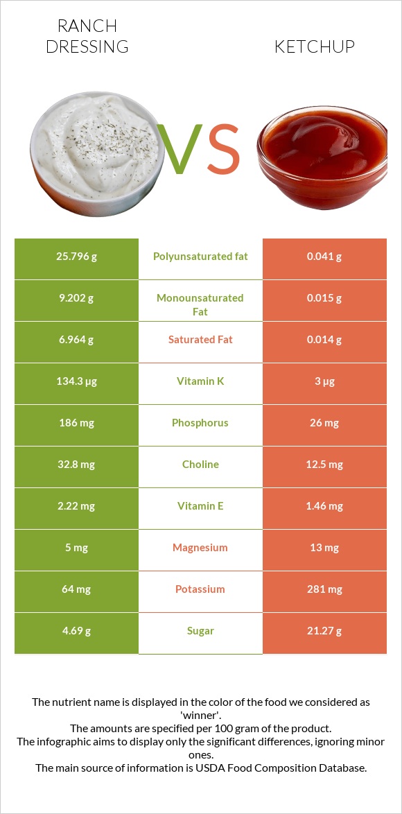 Ranch dressing vs Ketchup infographic