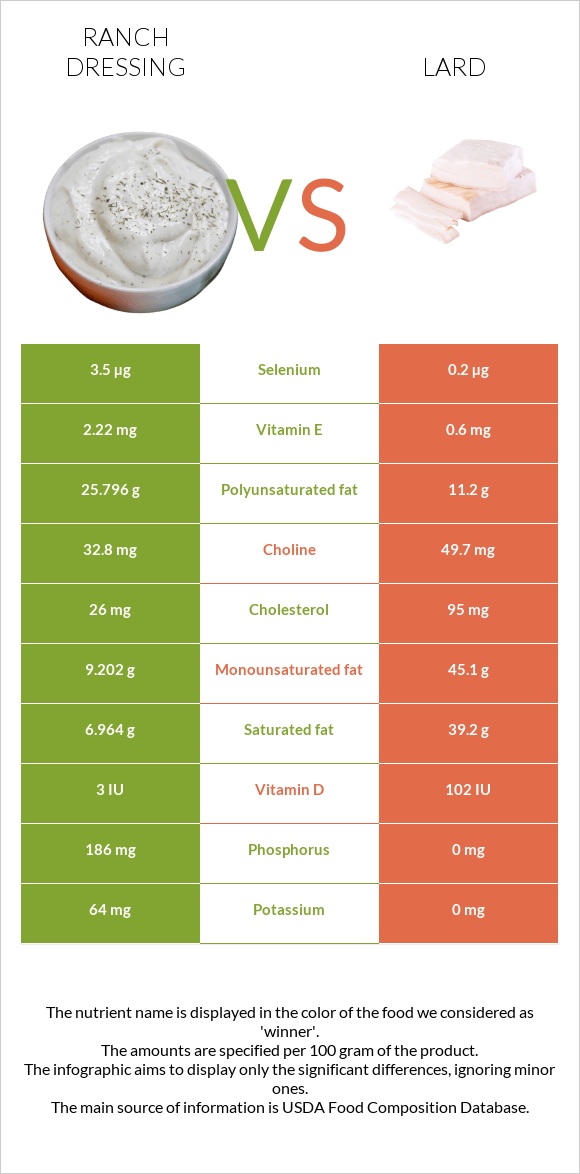 Ranch dressing vs Lard infographic