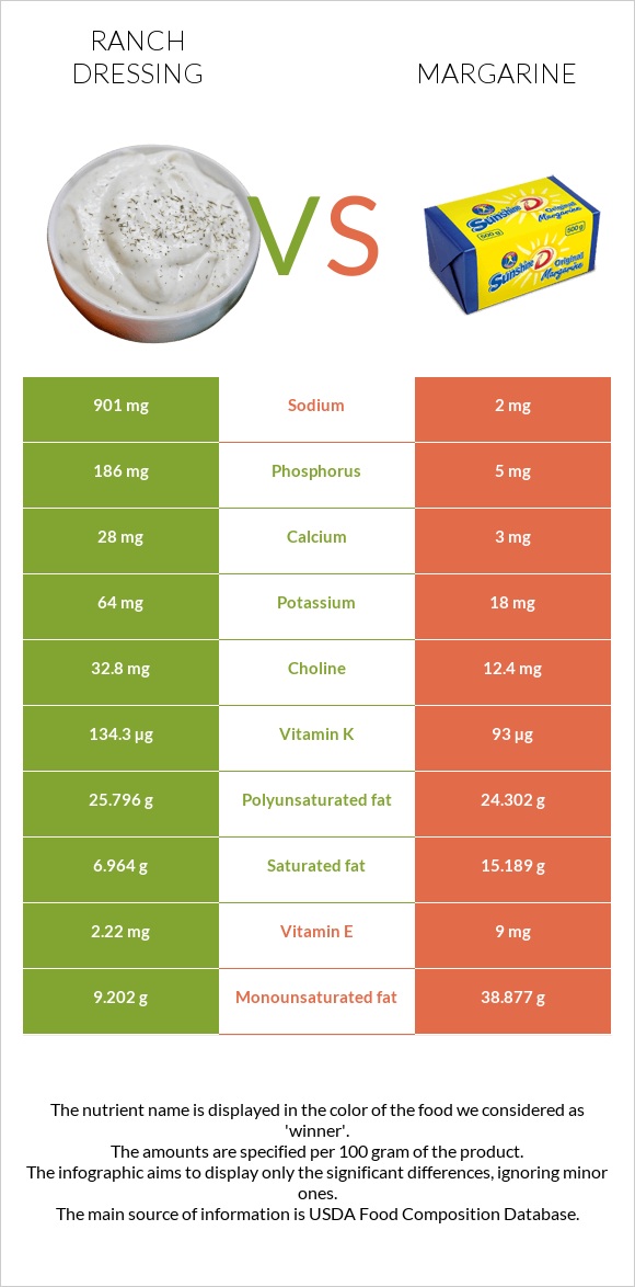 Ռանչ սոուս vs Մարգարին infographic