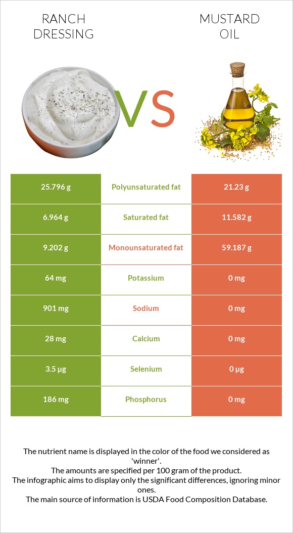 Ranch dressing vs Mustard oil infographic