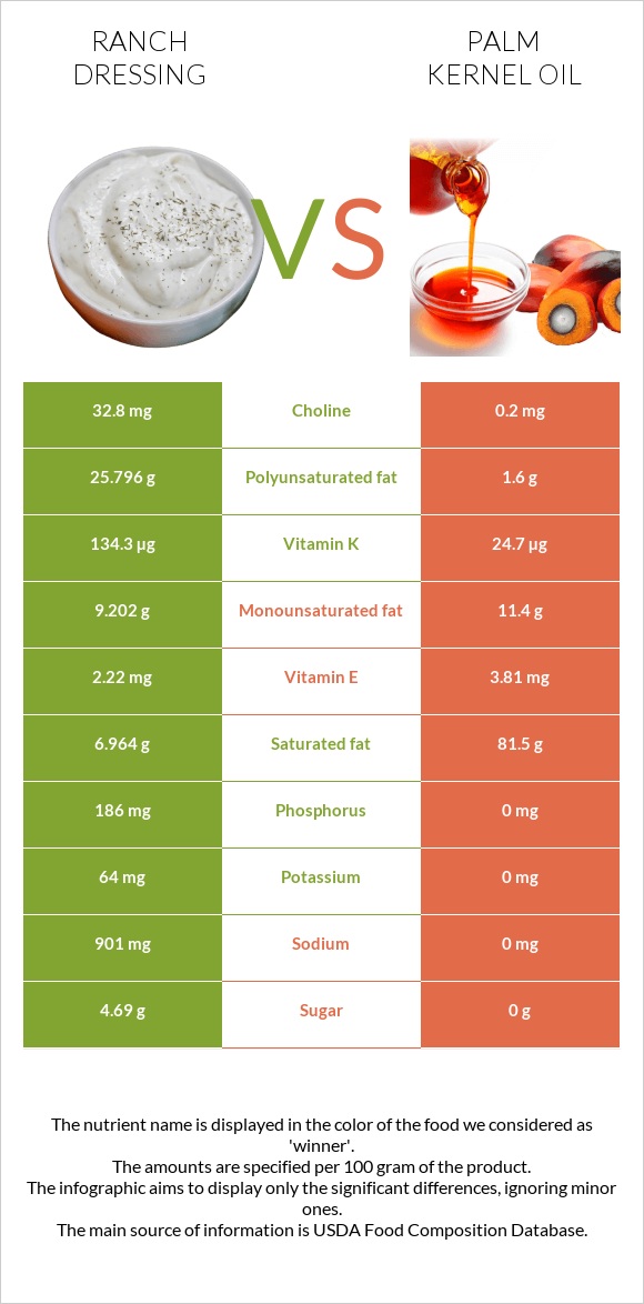 Ռանչ սոուս vs Արմավենու միջուկի ձեթ infographic