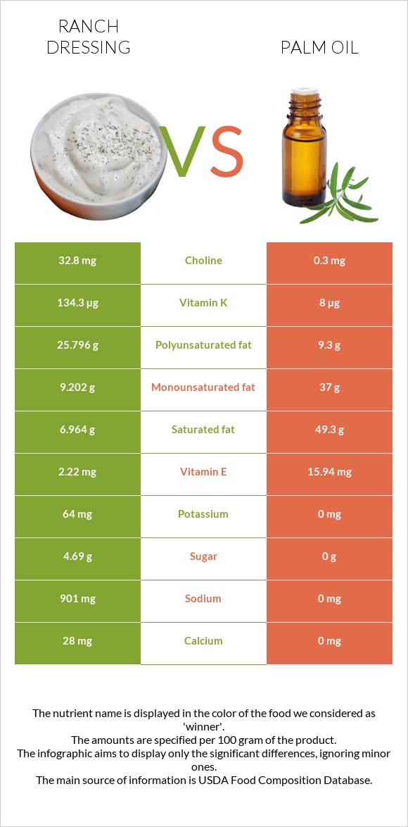 Ռանչ սոուս vs Արմավենու յուղ infographic