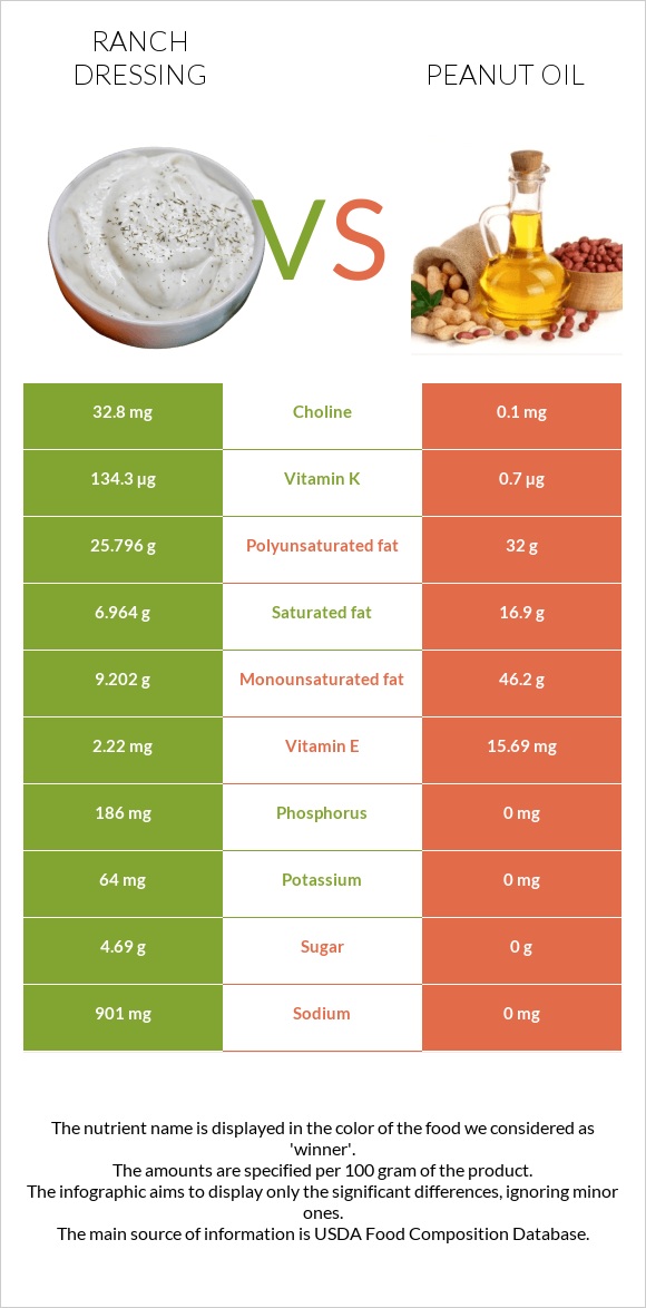 Ռանչ սոուս vs Գետնանուշի յուղ infographic