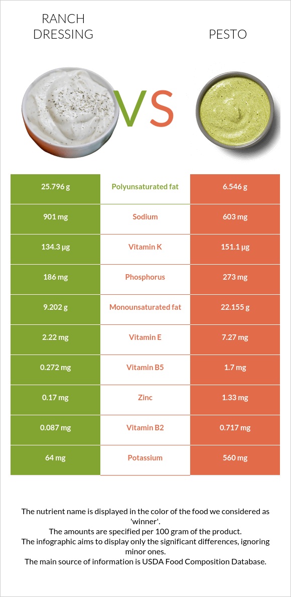Ranch dressing vs Pesto infographic