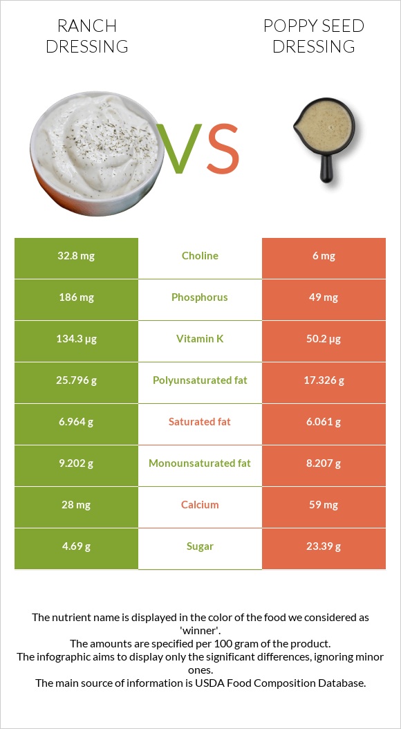 Ռանչ սոուս vs Poppy seed dressing infographic