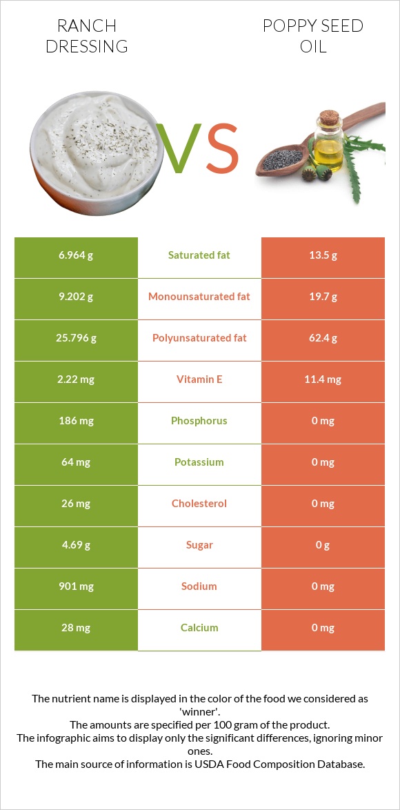 Ranch dressing vs Poppy seed oil infographic