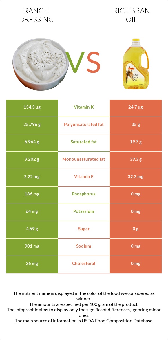 Ռանչ սոուս vs Բրնձի յուղ infographic