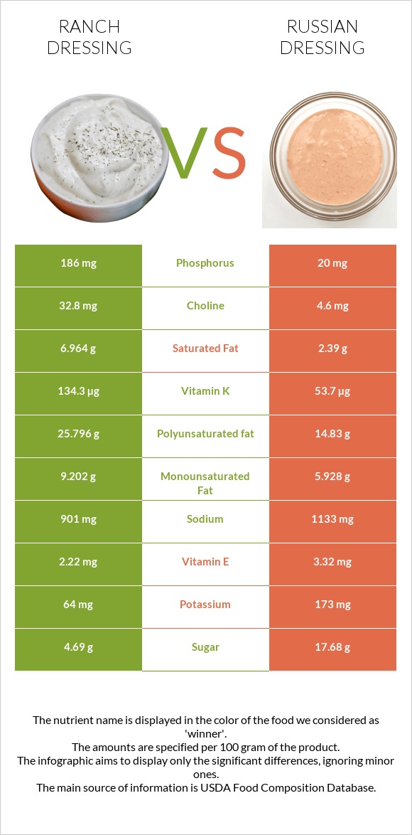 Ranch dressing vs Russian dressing infographic