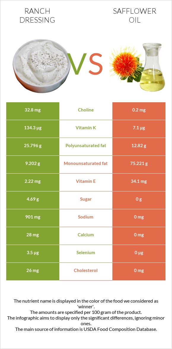 Ռանչ սոուս vs Safflower oil infographic