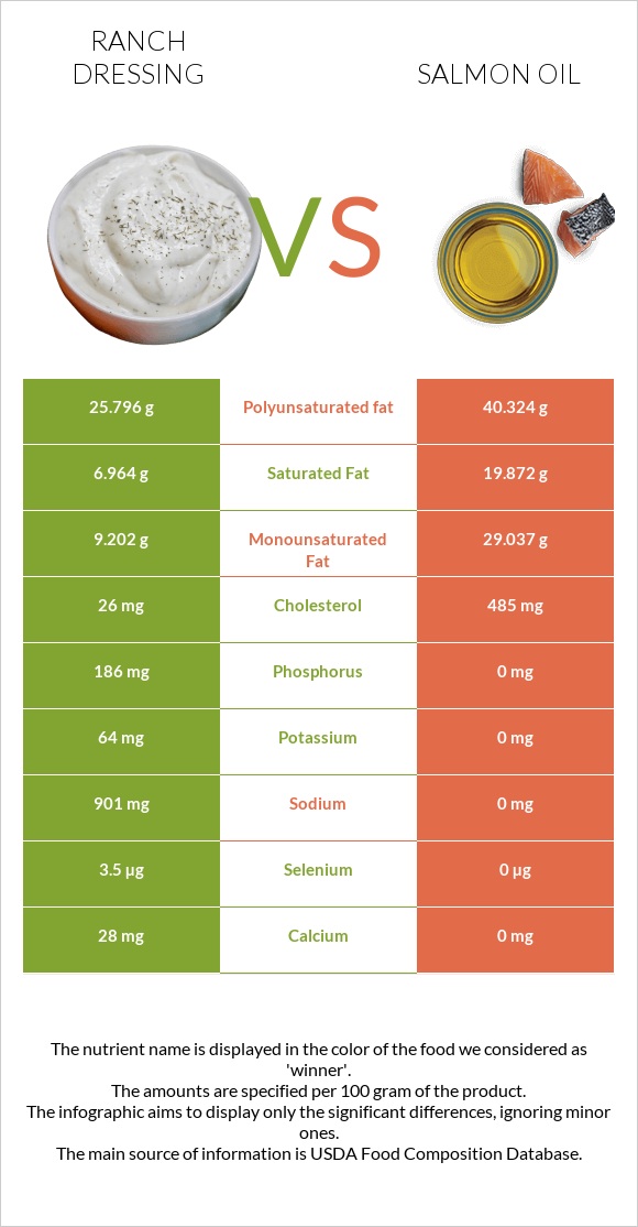 Ranch dressing vs Salmon oil infographic