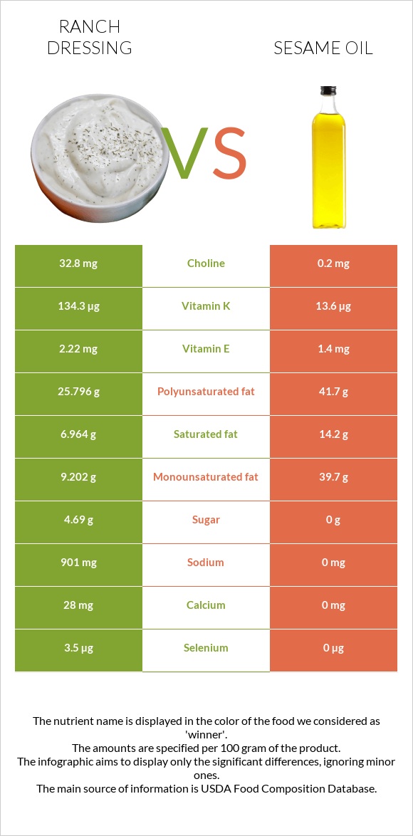 Ռանչ սոուս vs Քնջութի յուղ infographic