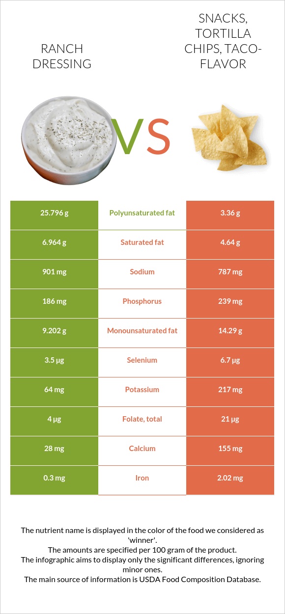 Calories In Ranch Dressing Ranch dressing vs. Snacks, tortilla chips, taco-flavor β In-Depth ...