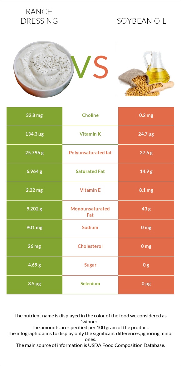 Ranch dressing vs Soybean oil infographic