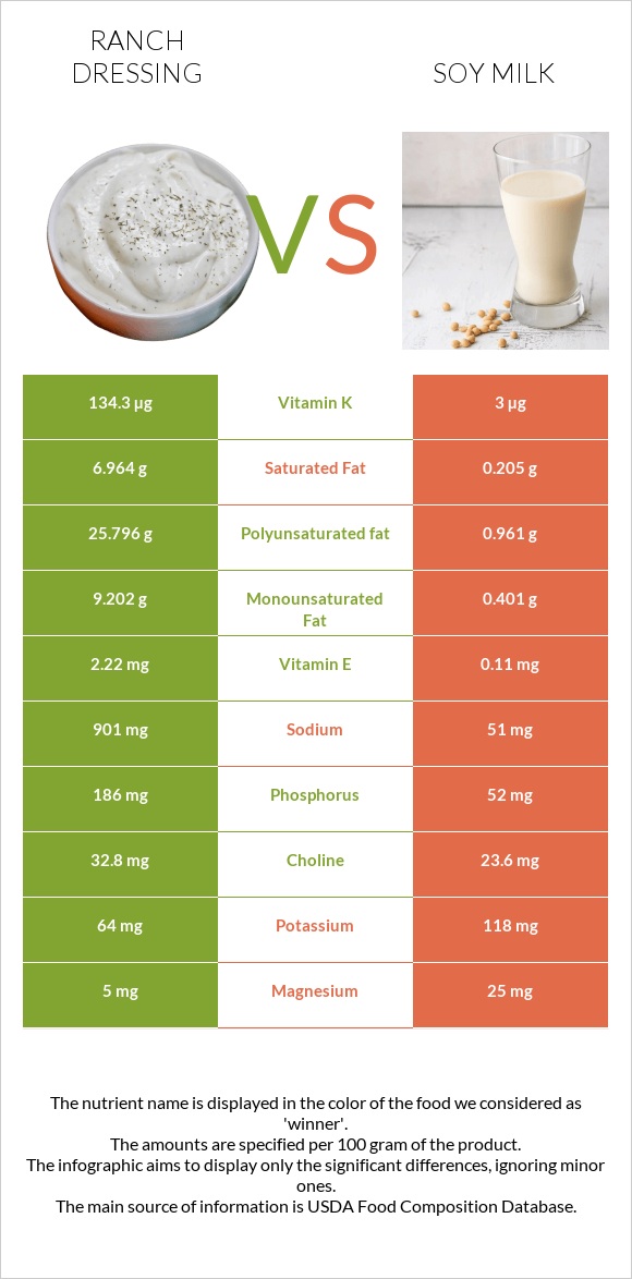 Ranch dressing vs Soy milk infographic