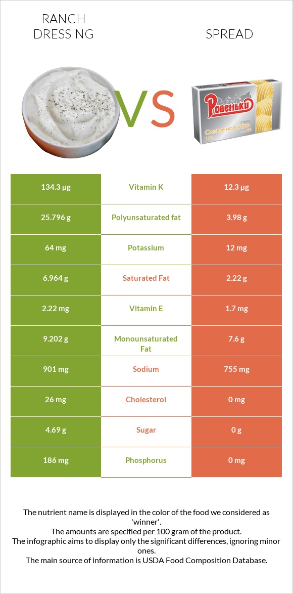 Ranch dressing vs Spread infographic