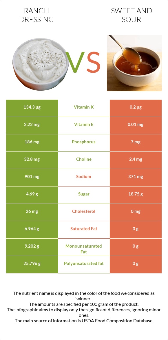 Ռանչ սոուս vs Քաղցր եւ թթու սոուս infographic