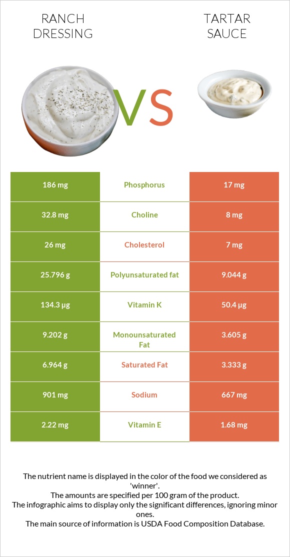 Ranch dressing vs Tartar sauce infographic