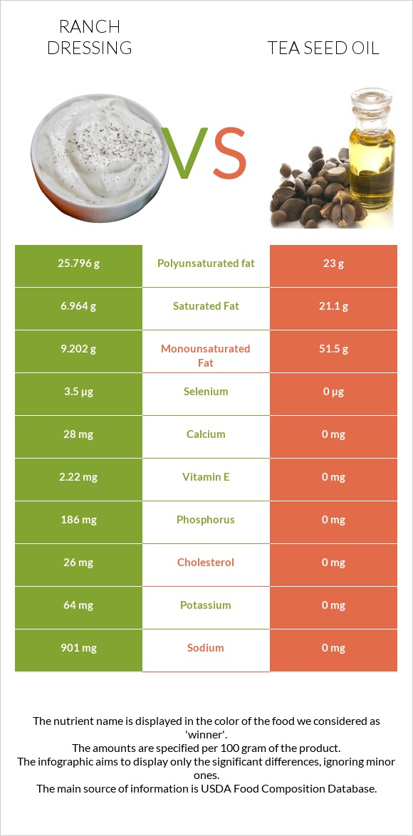 Ranch dressing vs Tea seed oil infographic