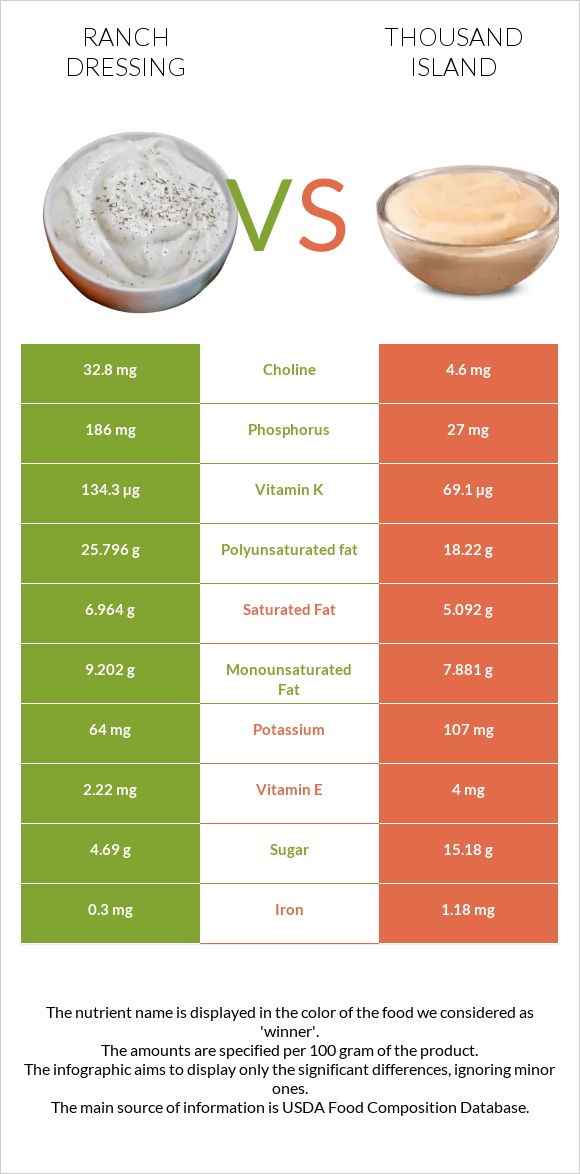 Ranch dressing vs Thousand island infographic