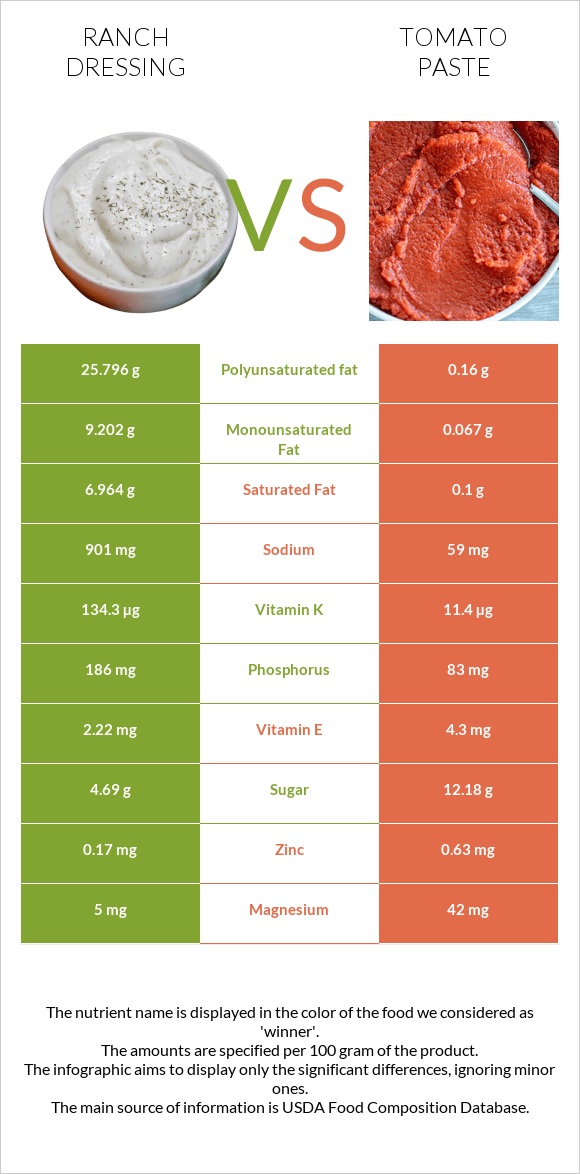 Ranch dressing vs Tomato paste infographic