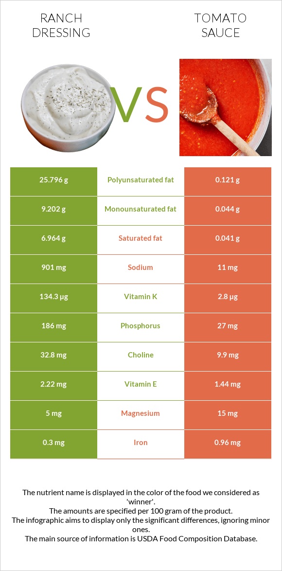 Ranch dressing vs Tomato sauce infographic