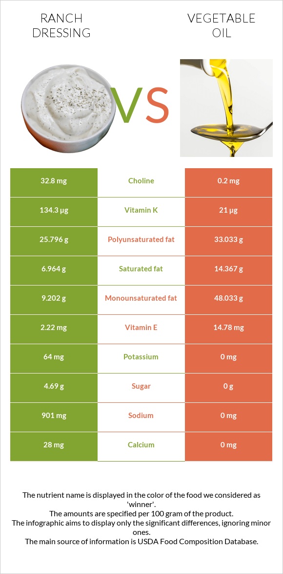 Ռանչ սոուս vs Բուսական յուղ infographic