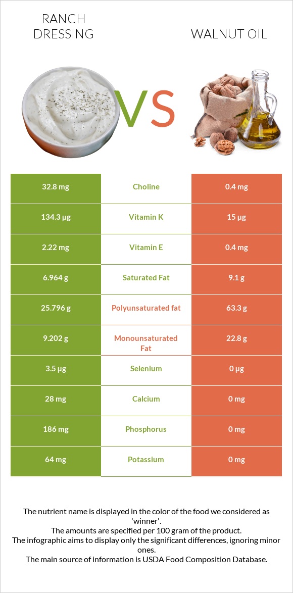 Ranch dressing vs Walnut oil infographic