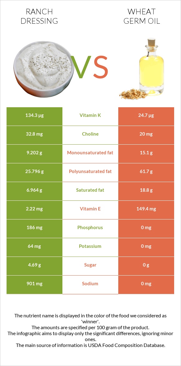 Ռանչ սոուս vs Ցորենի սերմի յուղ infographic