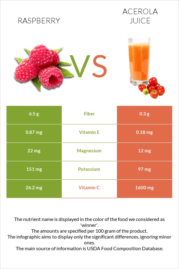 Ազնվամորի vs Ացերոլա հյութ infographic