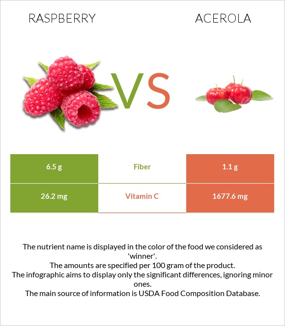 Raspberry vs Acerola infographic