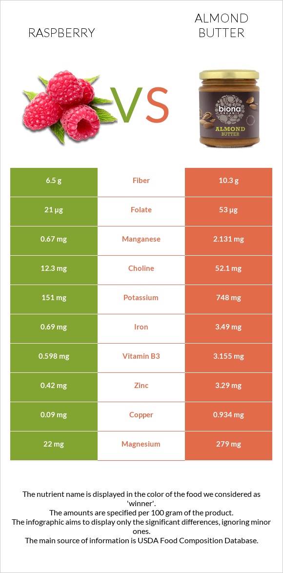 Raspberry vs Almond butter infographic