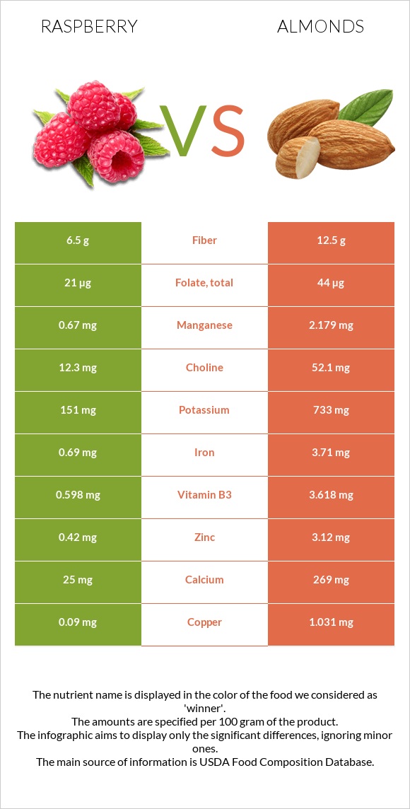 Raspberry vs Almonds infographic