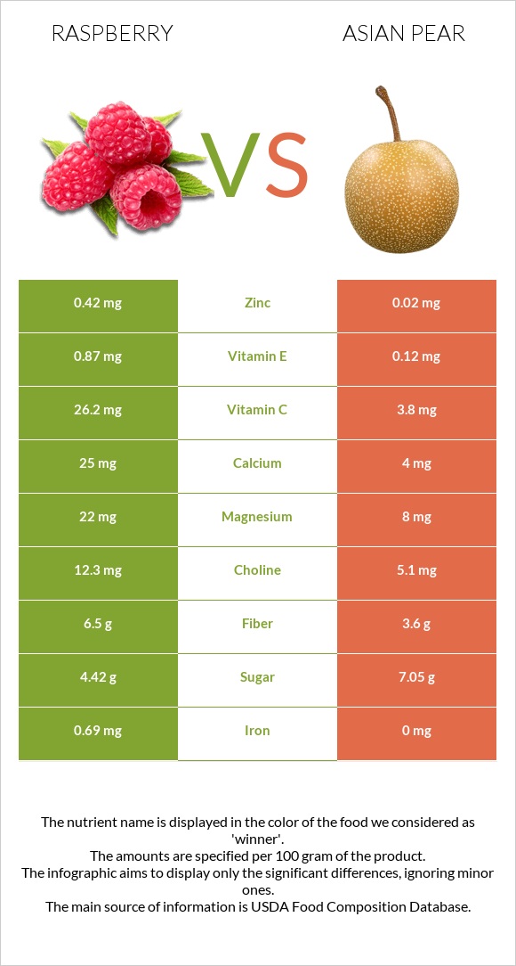 Raspberry vs Asian pear infographic
