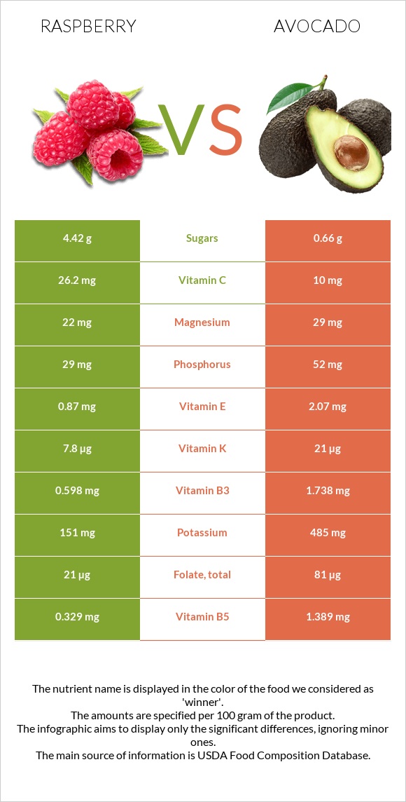 Raspberry vs Avocado infographic