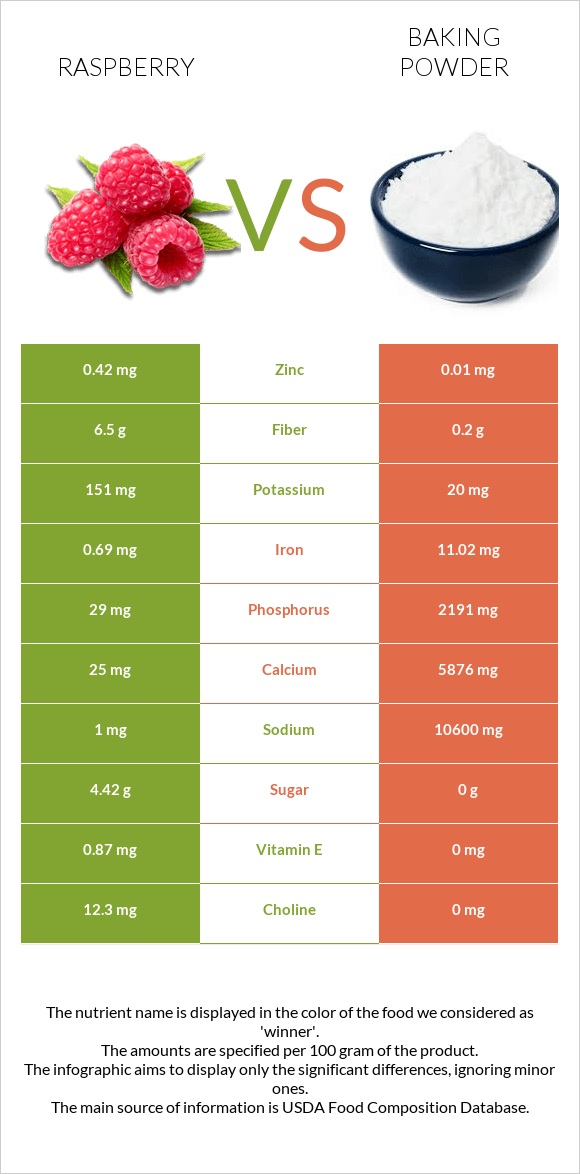 Raspberry vs Baking powder infographic