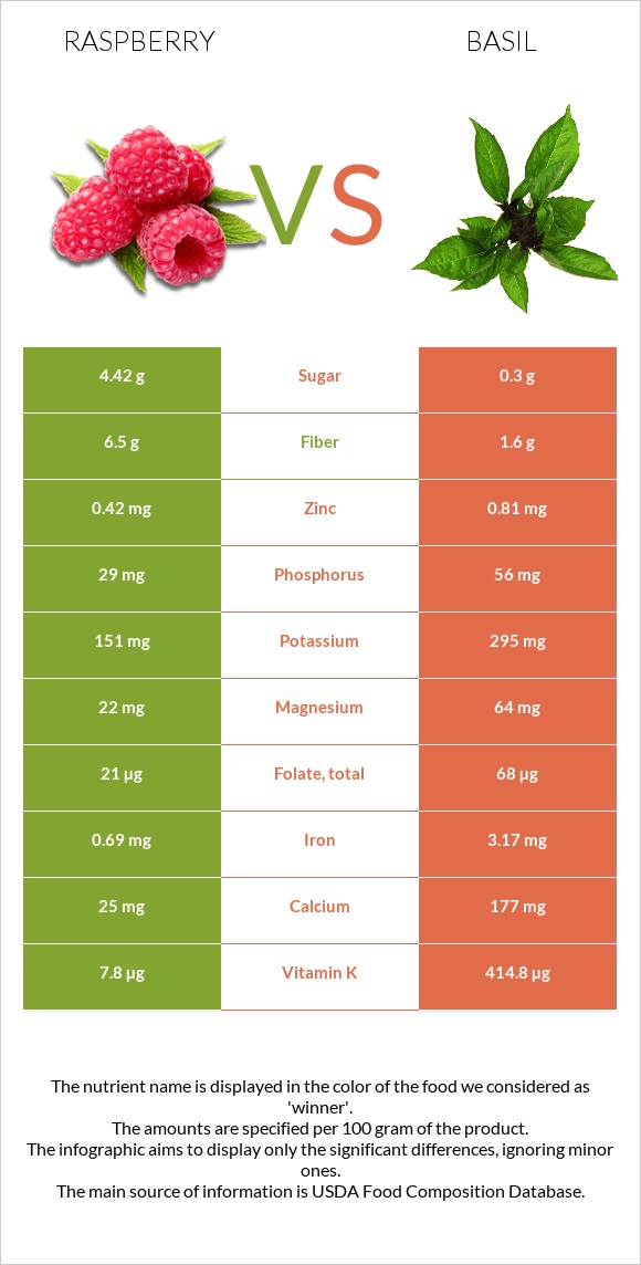 Raspberry vs Basil infographic