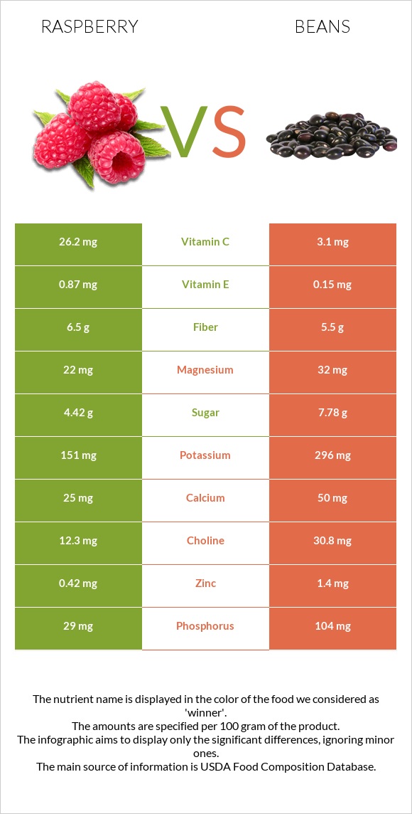 Ազնվամորի vs Լոբի պինտո infographic