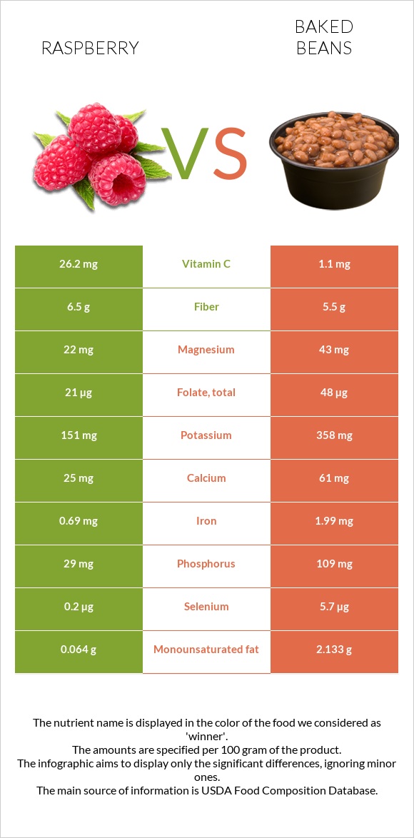 Raspberry vs Baked beans infographic