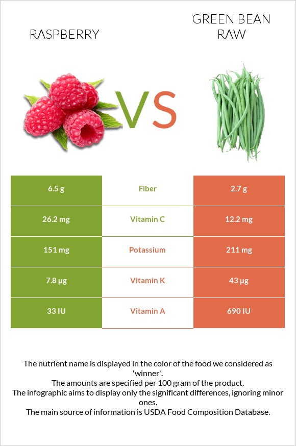 Raspberry vs Green bean raw infographic