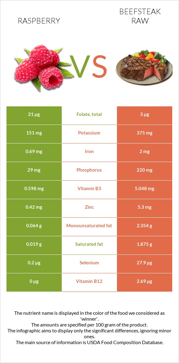 Raspberry vs Beefsteak raw infographic