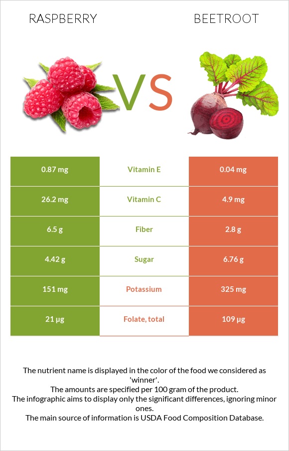 Raspberry vs Beetroot infographic