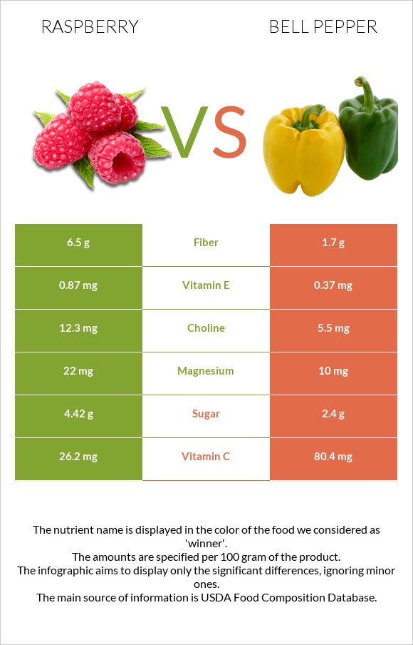 Raspberry vs Bell pepper infographic