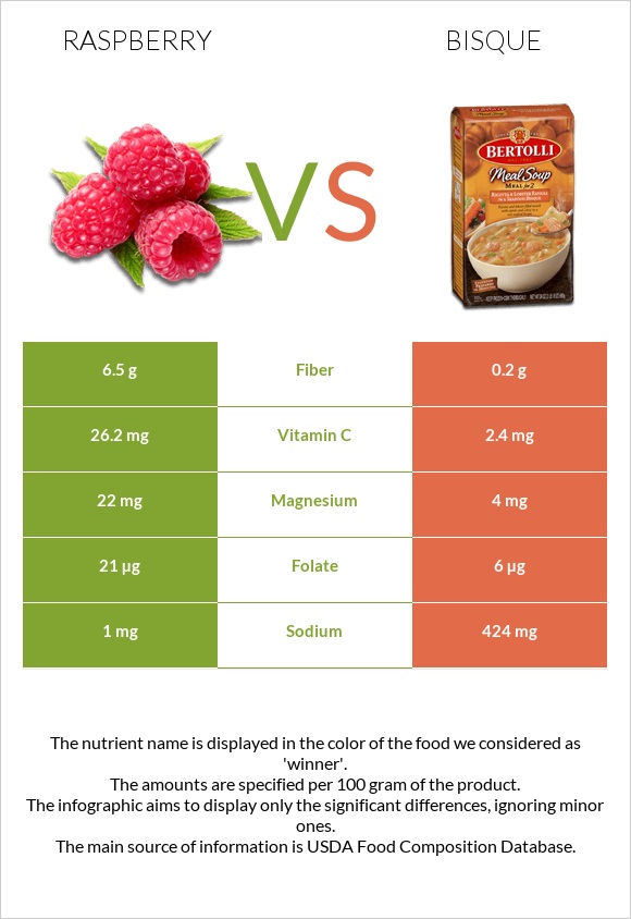 Raspberry vs Bisque infographic