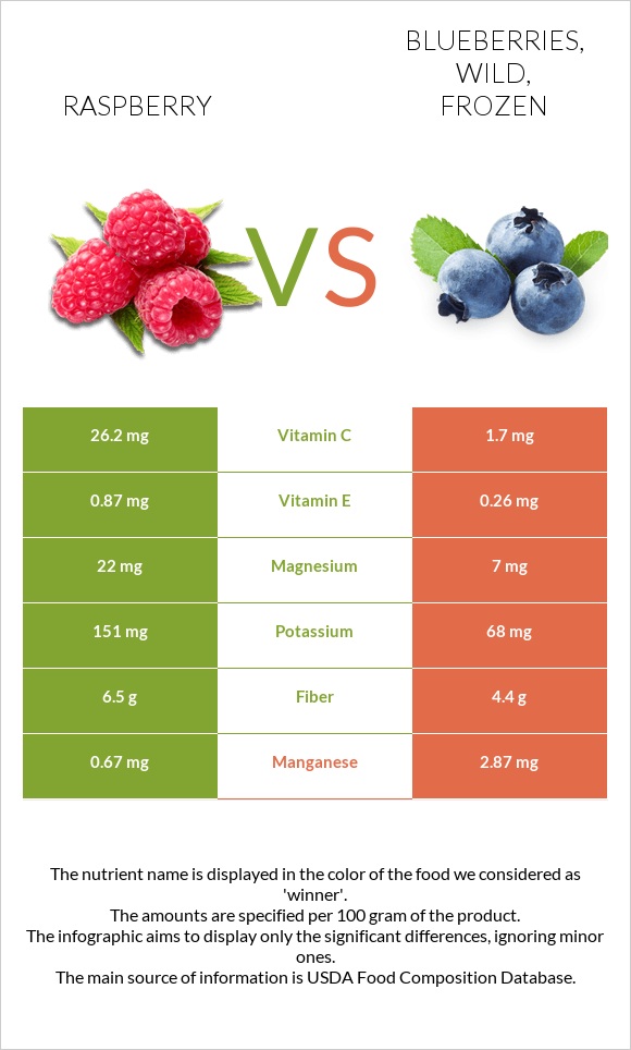 Raspberry vs Blueberries, wild, frozen infographic