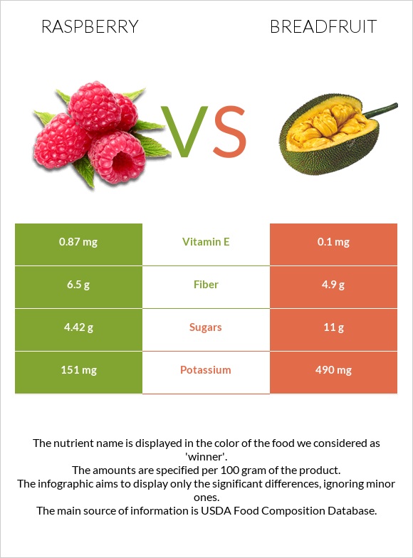 Raspberry vs Breadfruit infographic