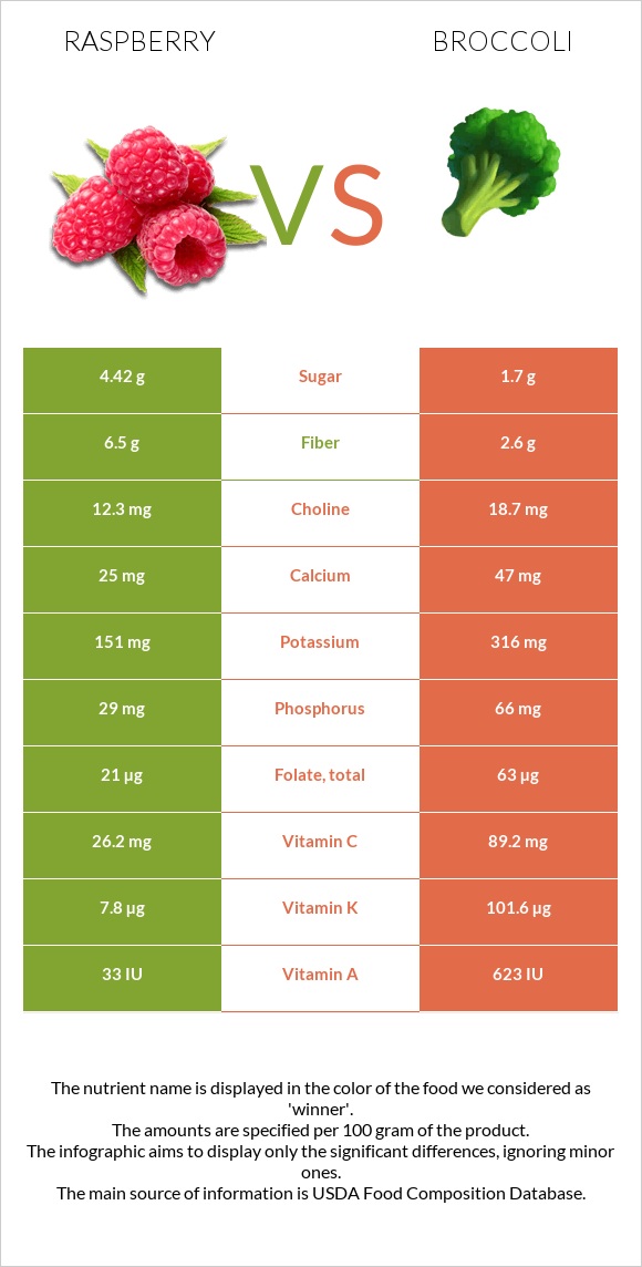 Ազնվամորի vs Բրոկկոլի infographic