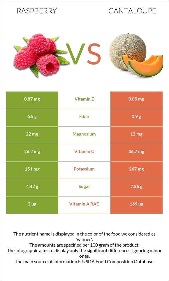 Ազնվամորի vs Կանտալուպ infographic